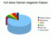 Die beliebtesten Katzennamen bzw. Katernamen!